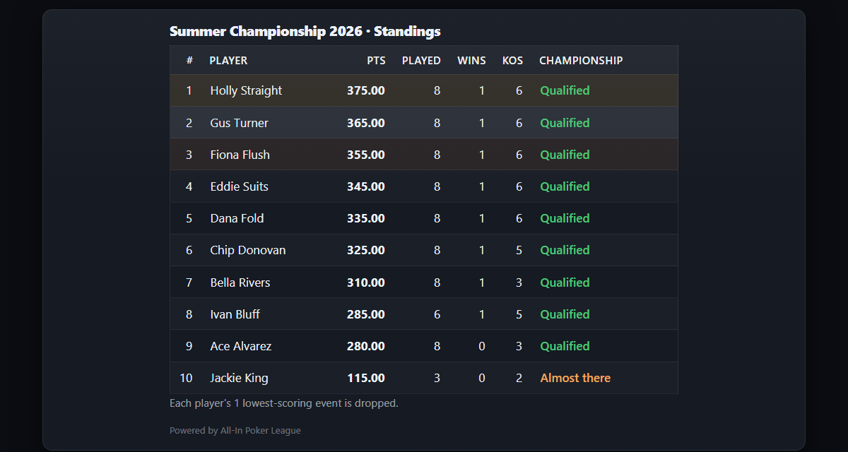 A live standings table with points, wins, knockouts, and championship qualification